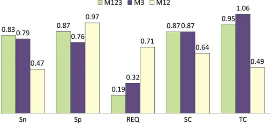 Figure 4. Comparison of Sma3s performance using all modules (M123) or the M3 module alone