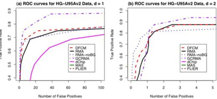 Figure 4 shows the ROC curves generated from results of analysis to identify differentially expressed genes using various methods on the HG-U95Av2 spike-in data