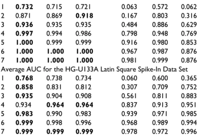 Table 3: Number of GO terms with p-values less than 10 -10  for  four pre-processing algorithms, according to CLASSIFI on the  GSE2350 data