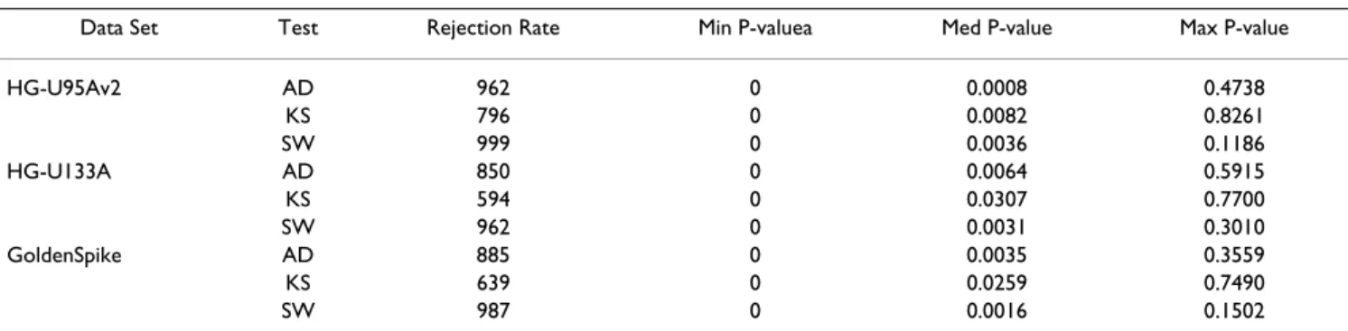 Figure 2a shows a QQ plot of the estimated background noise for four randomly selected experiments (and their replicates, for a total of 12 arrays) from the HG-U95A spike-in data