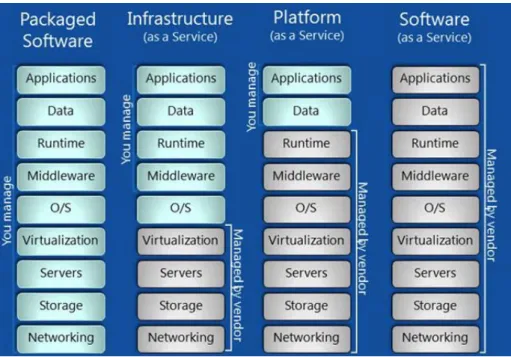 Figure 2.9: Simplified explanations for the three main layers of cloud computing (http:- (http:-//venturebeat.com/2011/11/14/cloud-iaas-paas-saas/) [Accessed September 17th, 2014]