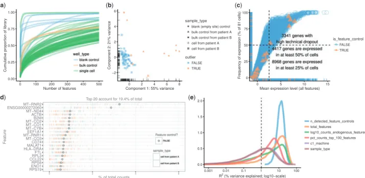 Fig. 2. Different types of QC plots that can be generated with scater. (a) Cumulative expression plot showing the proportion of the library accounted for by the top 1–500 most highly expressed features