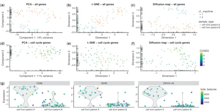 Fig. 3. Reduced dimension representations of cells and gene expression plots with scater
