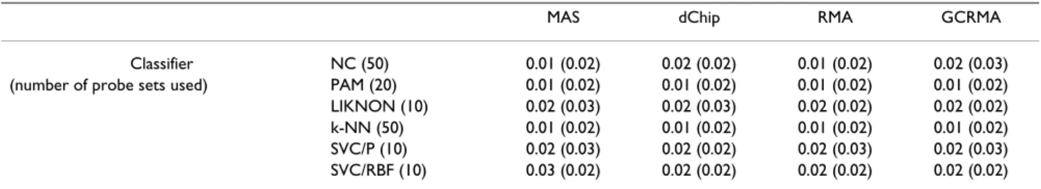 Table 7: AML dataset, FLT3 problem.