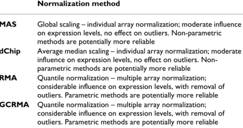 Table 1: Overview of several pre-processing methods.
