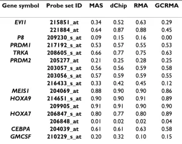 Table 2: Correlation between expression levels measured by RT- RT-PCR and Affymetrix GeneChip on the AML dataset, after use of  different pre-processing methods.