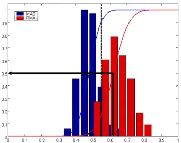 Figure 3A illustrates that for KM and the pair of pre- pre-processing methods used (MAS and RMA), J  = 0.55 is actually better than the Jaccard index obtained on average on a slightly changed version of the MAS pre-processed dataset (J SN  > 0.5), but w