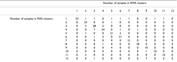 Table 5: Confusion matrix of MAS and RMA clustering results. Clustering into k = 12 clusters was performed using k-means clustering,  using correlation distance on 3000 probe sets