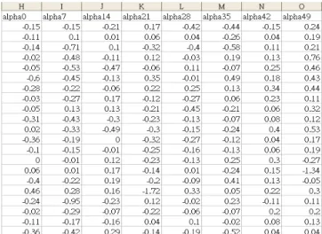 Figure 1. Spellman’s Yeast Dataset 