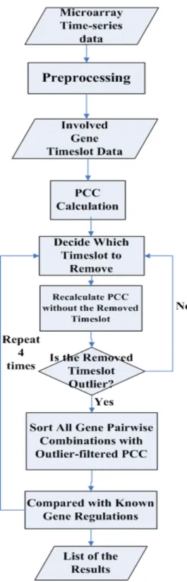 Figure 2. Flowchart of the Proposed Method  The detail algorithm of the proposed method is described as  follows
