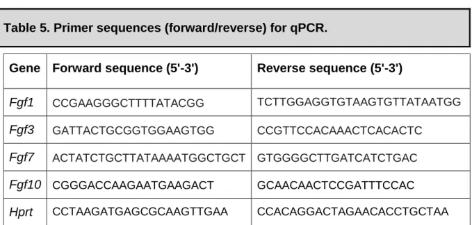 Table 5. Primer sequences (forward/reverse) for qPCR. 