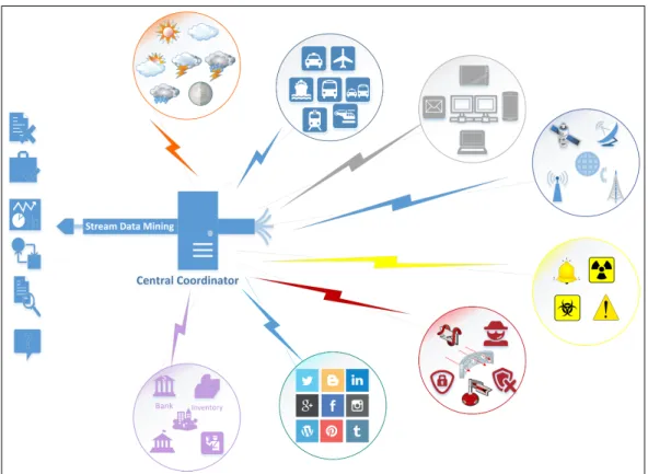 Figure 2.2: Miscellaneous data stream application domains