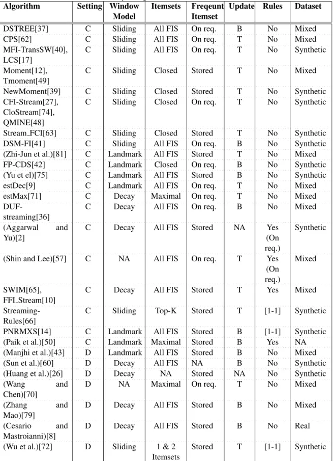 Table 3.1: Survey of algorithms from the literature review