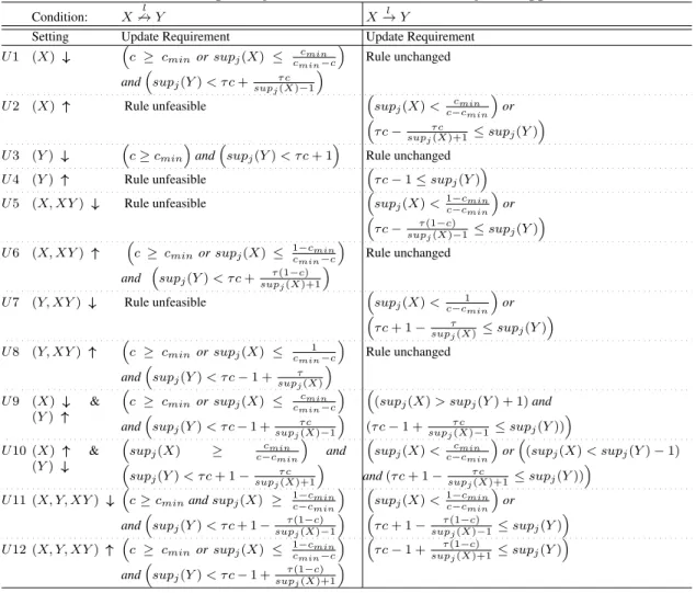 Table 5.1: Updating selected rules with the change of support