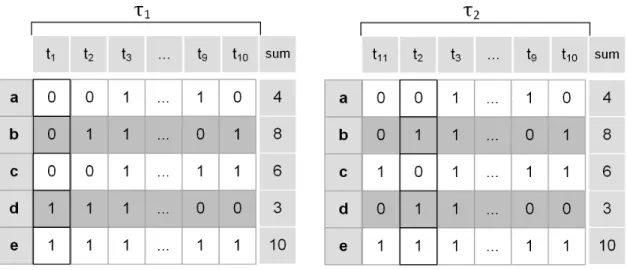 Figure 5.4: Transactions in a bit matrix over sliding window
