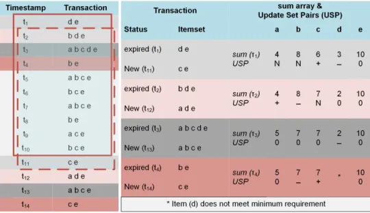 Figure 5.5: Single-pass PAET update: (sliding widow, sum array, U SP )
