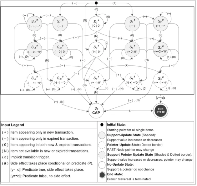 Figure 5.6: States and transitions for incremental update using Hybrid Automaton