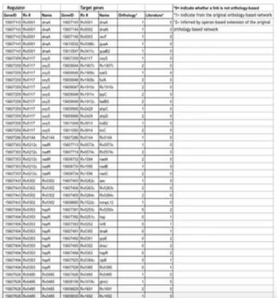 Table 1.1 Mycobacterium Tuberculosis Transcription Regulatory Network 