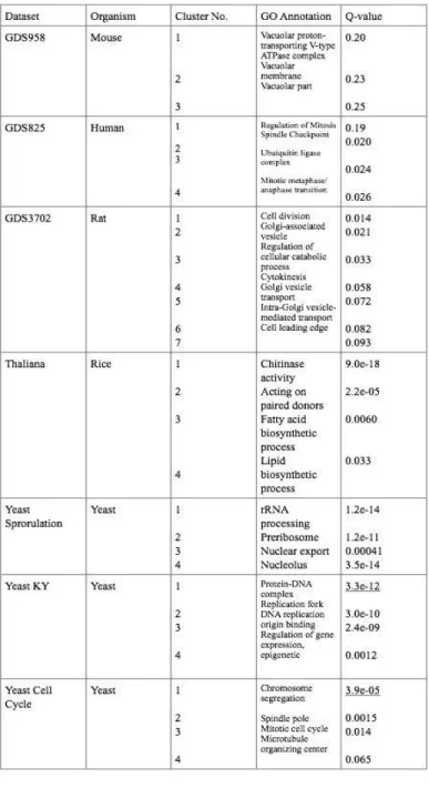 Table 3.1 Q-value Scores for Each Organisms