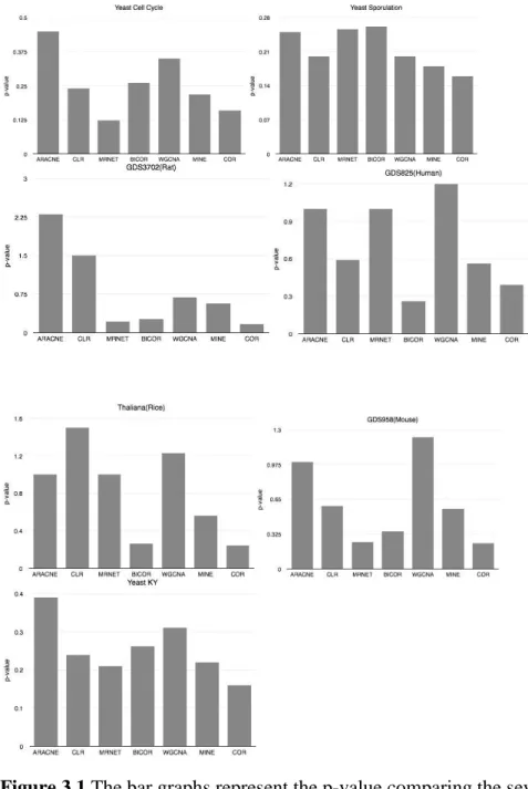 Figure 3.1 The bar graphs represent the p-value comparing the seven  methods used on  each seven  datasets using the Pearson Correlation Coefficient measures in the minet  Bioconductor package and WGCNA package