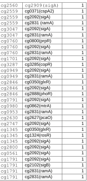 Table 1.2  is a  supplementary table excel file of the transcriptional regulatory network of  C