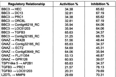 Table 2: The Percentage of Activation and Inhibition  Regulatory Relationship  BBC3 — HEC  BBC3 —DC13  BBC3 — PRC1  BBC3 — ORC6L  BBC3-&gt;Contig46218 RC  lBBC3-*LOC51203  BBC3 — TGFB3  BBC3 -&gt; Contig32185 RC  GNAZ — PK428  GNAZ —Contig32185 RC  GNAZ — 
