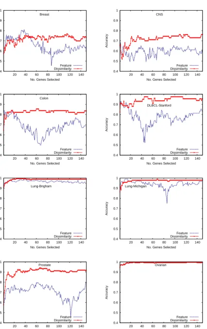 Figure 2: Classification accuracy with the FLD classifier when varying the number of genes selected by ReliefF.
