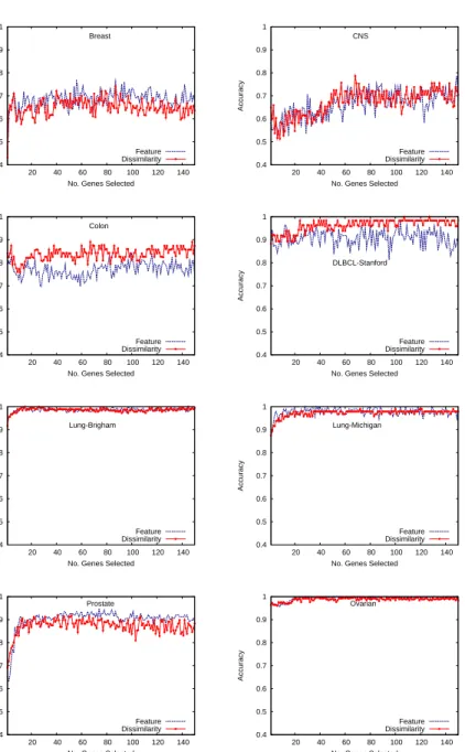 Figure 4: Classification accuracy with the MLP when varying the number of genes selected by ReliefF.