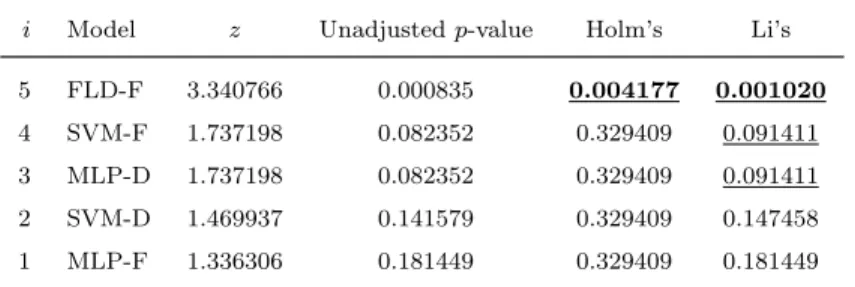 Table 4: Results obtained with Holm’s and Li’s tests (the classifiers have been sorted in ascending order of the unadjusted p-values).