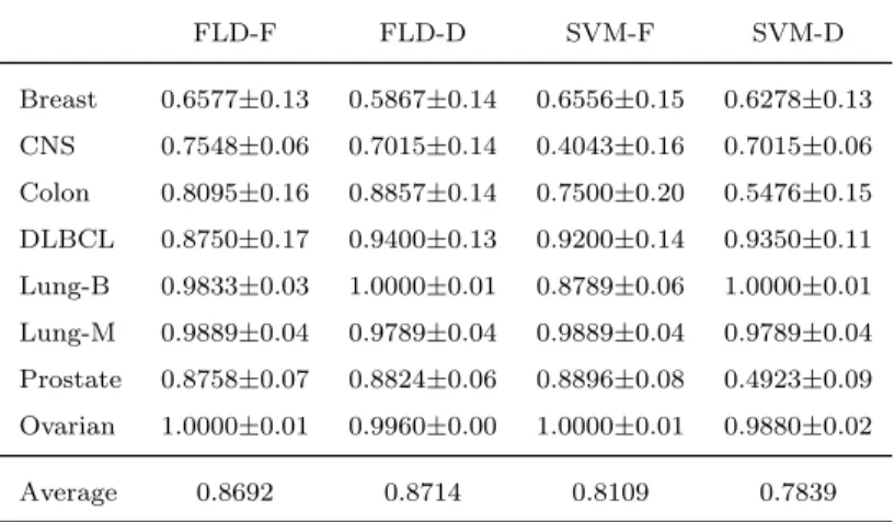 Table 5: Average accuracy using the original sets of genes ( ± standard deviation) for the FLD and SVM models