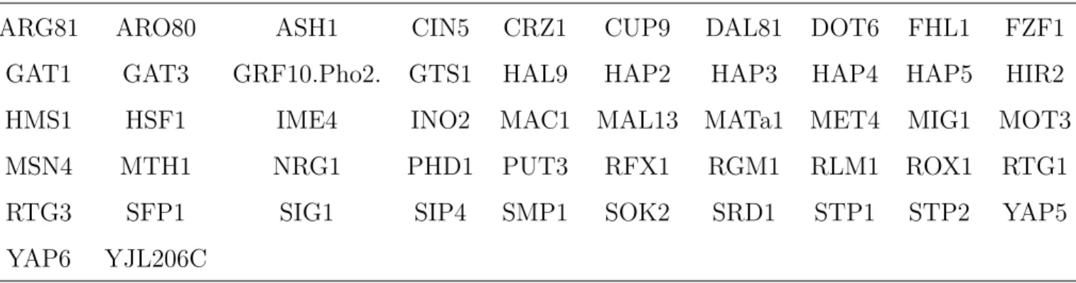 Table 1: Fifty-two additional TFs identified by gSCAD procedure. These include 34 that belong to the cooperative pairs of the TFs identified by Banerjee and Zhang (2003).
