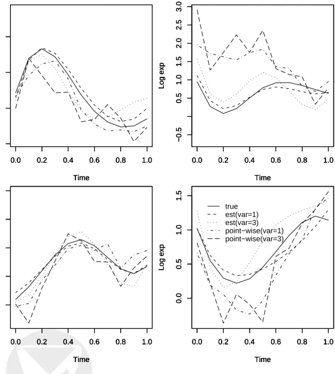Figure 1: True (solid lines) and estimated (dashed and dotted lines) time-dependent transcrip- transcrip-tional effects for four transcriptranscrip-tional factors, where the dashed lines (dotted lines) correspond to noise variance of 1 (3).