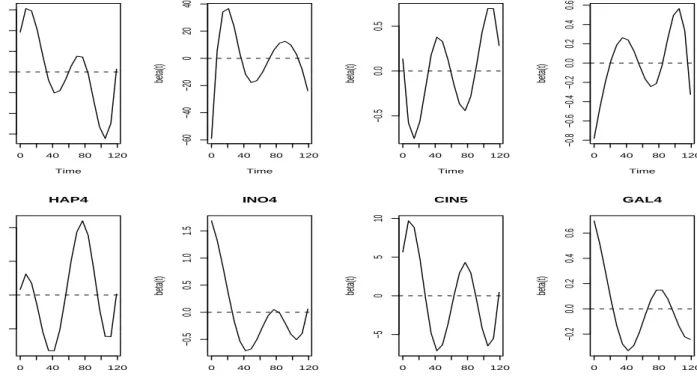 Figure 3: Estimated time-dependent transcriptional effects for eight out of 52 additional yeast transcriptional factors related to the cell cycle process identify gSCAD.