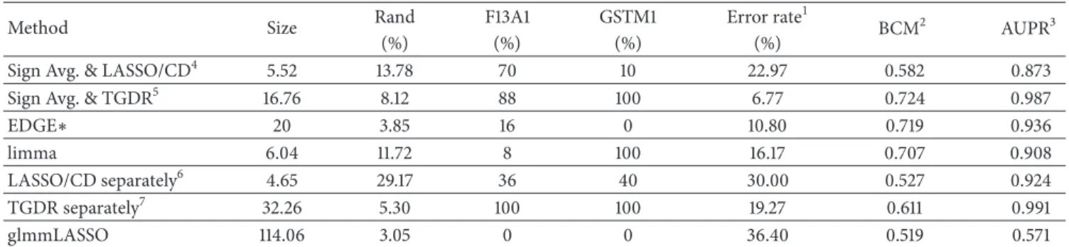Table 3: Performance of the proposed methods and other relevant methods on Simulation I.