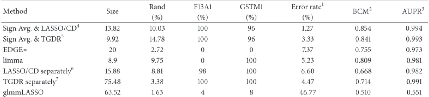 Table 4: Performance of the proposed methods and other relevant methods on Simulation II.