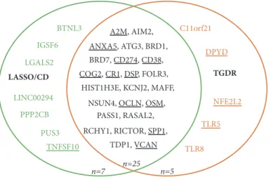 Figure 3: Venn diagram illustrates the overlap of genes selected by the sign average and TGDR method and the sign average and CD method for the injury application