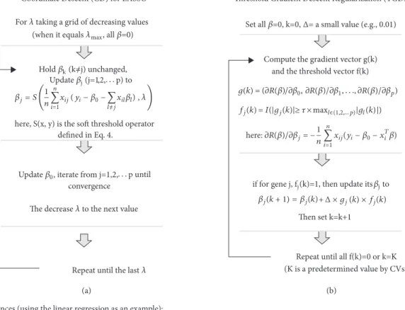 Figure 1: Comparison of methods for optimizing a penalized linear regression model. (a) Coordinate Descent