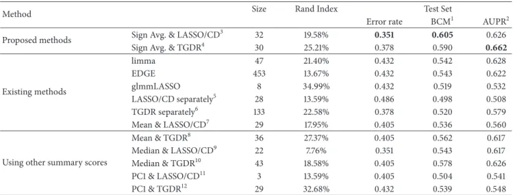 Table 2: Performance of the proposed method on the traumatic injury application and comparison with other methods.