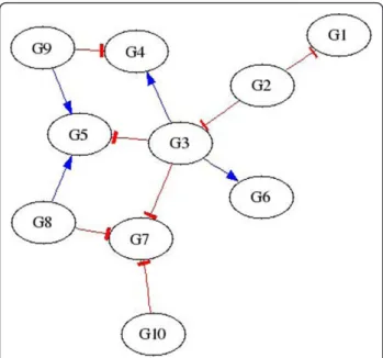 Table 1 AIRnet results for DREAM3 competition Values for 10-gene networks.