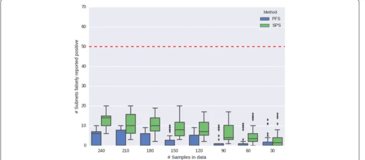 Figure 5 shows boxplots depicting the range of false- false-positive rates corresponding to subsamples of each size