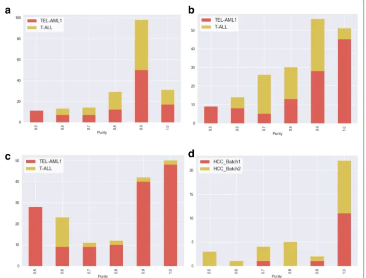 Fig. 8 Number of subnetworks reported significant by SPSNet corresponding to different purity levels