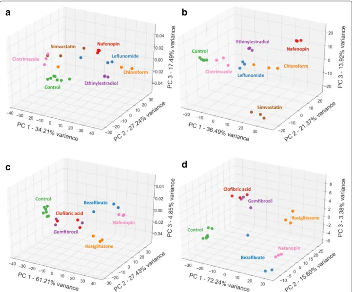 Fig. 9 PCA transformation applied to SPSNet (subnetwork score) and ANOVA (gene expression) features captures the heterogeneity in drug treatment of rat livers
