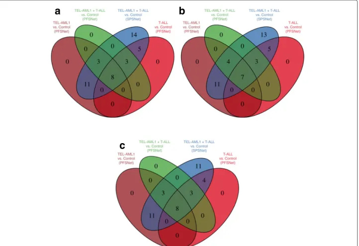 Figure 2 records three sets of observations corresponding to datasets of increasing heterogeneity (where the  dis-ease sample is created by incrementally merging 10, 20, and 29 patients of the T-ALL subtype respectively, with 30 TEL-AML1 patients in each c