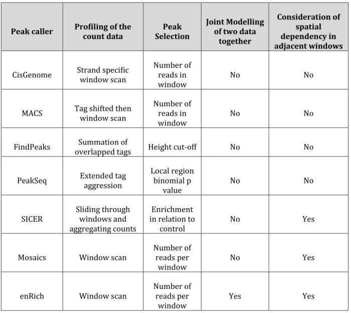 Table 2.2: Summary of some of the popular peak calling tools.  