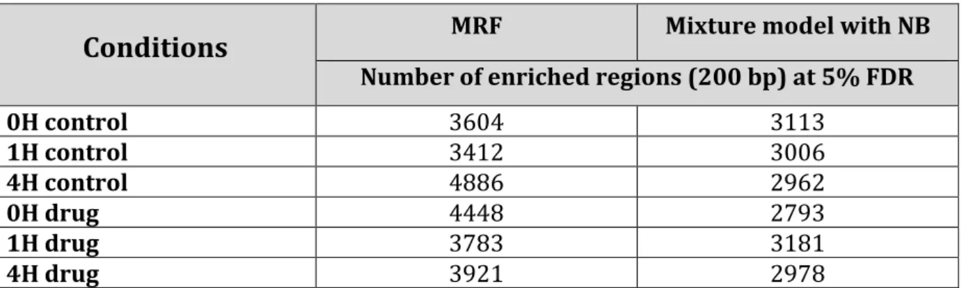 Table  3.2:  The  number  of  200bp  enriched  regions  found  by  the  MRF  and  the  mixture  models with NB at 5% FDR 