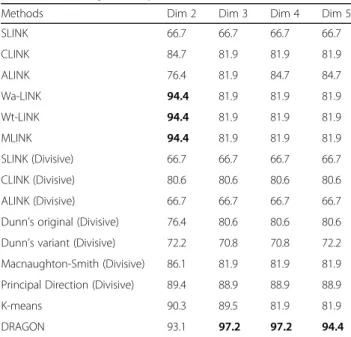 Table 2 Clustering accuracy (%) on acute leukemia dataset