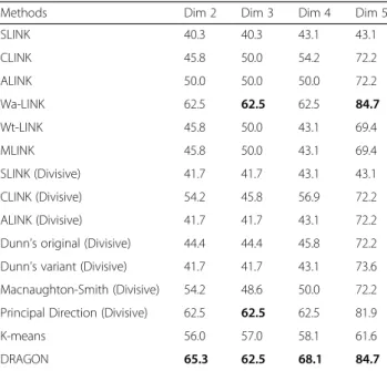 Table 4 Clustering accuracy (%) on mutation dataset