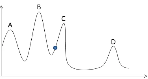 Figure 2.9 One-dimensional state space landscape. Points A, C, and D are only local  maxima while B is the global maximum