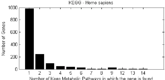 Figure  3.10  Number  of  H.sapiens   genes  of  various  membership  degrees  in  KEGG  metabolic pathways