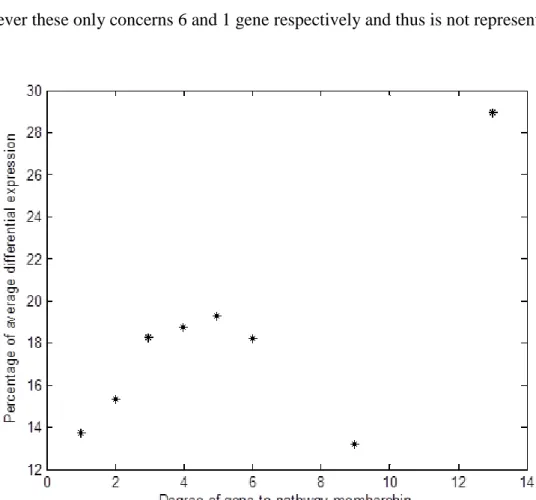 Figure  3.15  Percentage  of  average  differential  expression  for  genes  of  distinct  membership degree bands